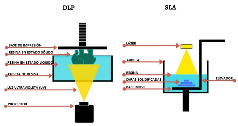 DLP vs. SLA Resin 3D Printing: Understanding the Differences DLP and SLA Structure