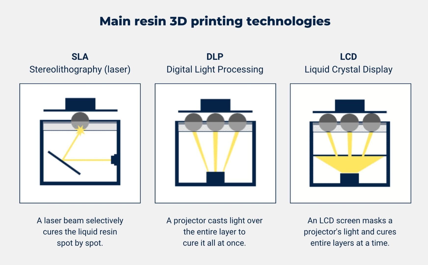 SLA-DLP-LCD-difference-between