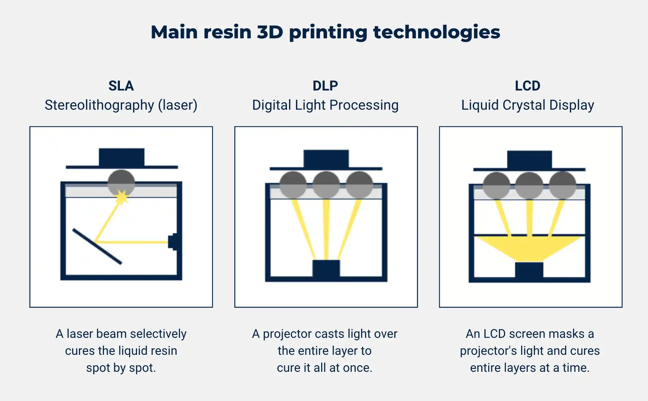 DLP vs. SLA Resin 3D Printing: Understanding the Differences SLA-DLP-LCD-difference-between