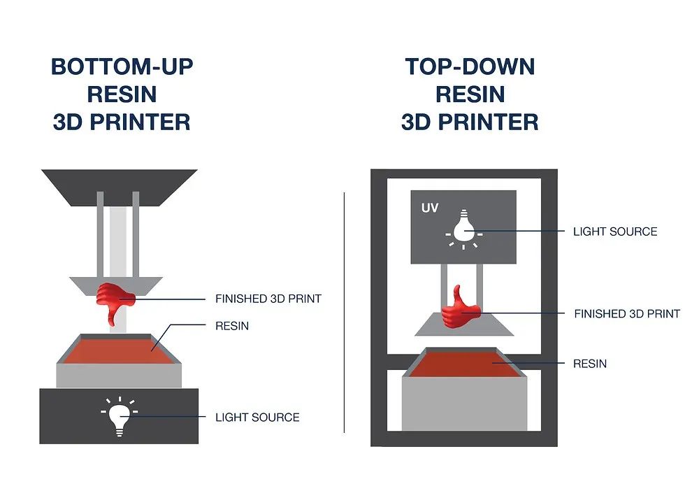 Super Maker DM300 Top Down Dlp Printing Structure